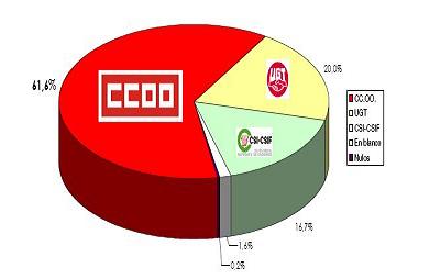 CCOO GANA LAS ELECCIONES SINDICALES CON MAYORIA ABSOLUTA